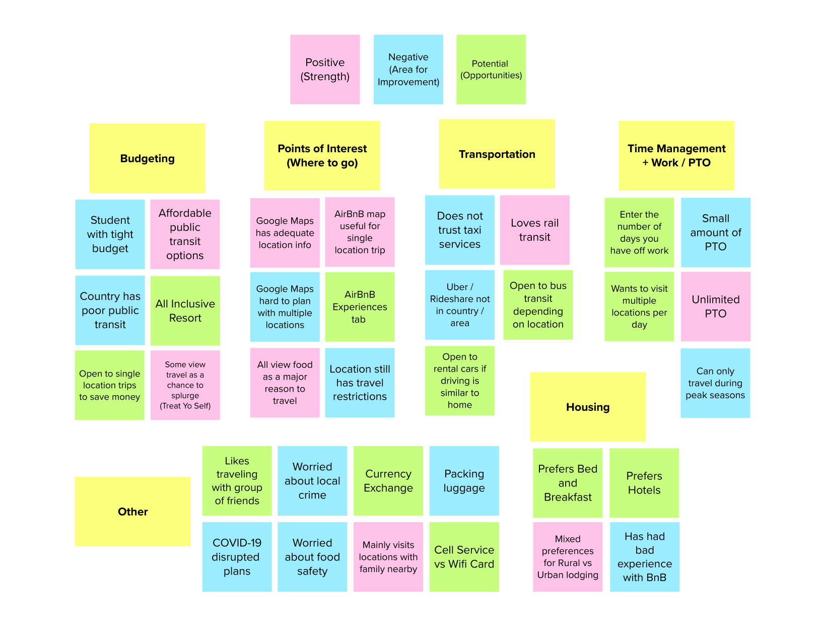 An Affinity Map of sticky notes including the categories Budgeting, Points of Interest, Transportation, Time Management, Housing, and Other.