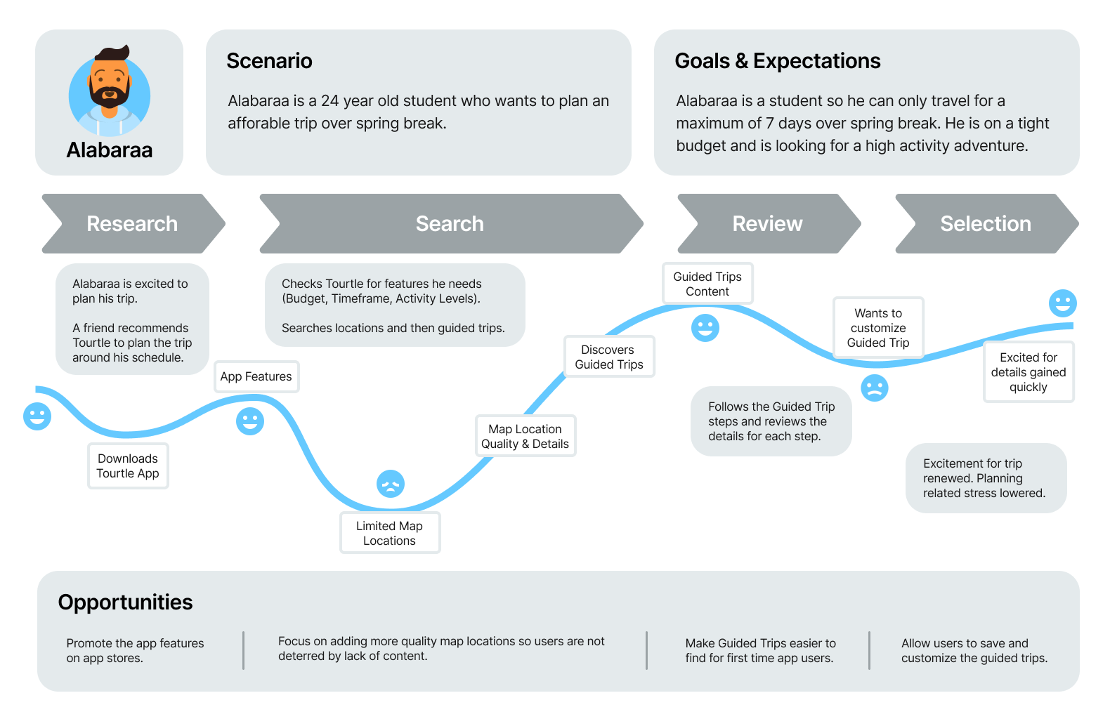 A Journey Map for Alabaraa showing the Research, Search, Review, and Selection stages to complete a goal.