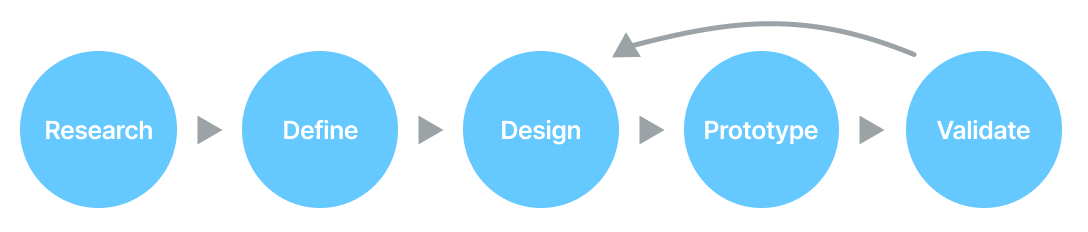 First to last: Research, Define, Design, Prototype, Validate, and then return to Design.