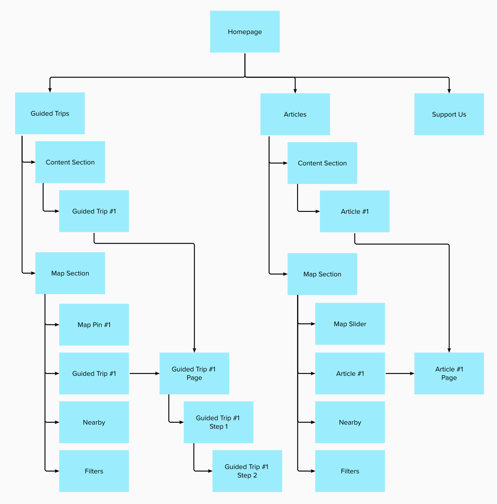 A map of web navigation.